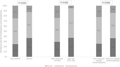 Associations of metabolic dysfunction-associated fatty liver disease and hepatic fibrosis with bone mineral density and risk of osteopenia/osteoporosis in T2DM patients